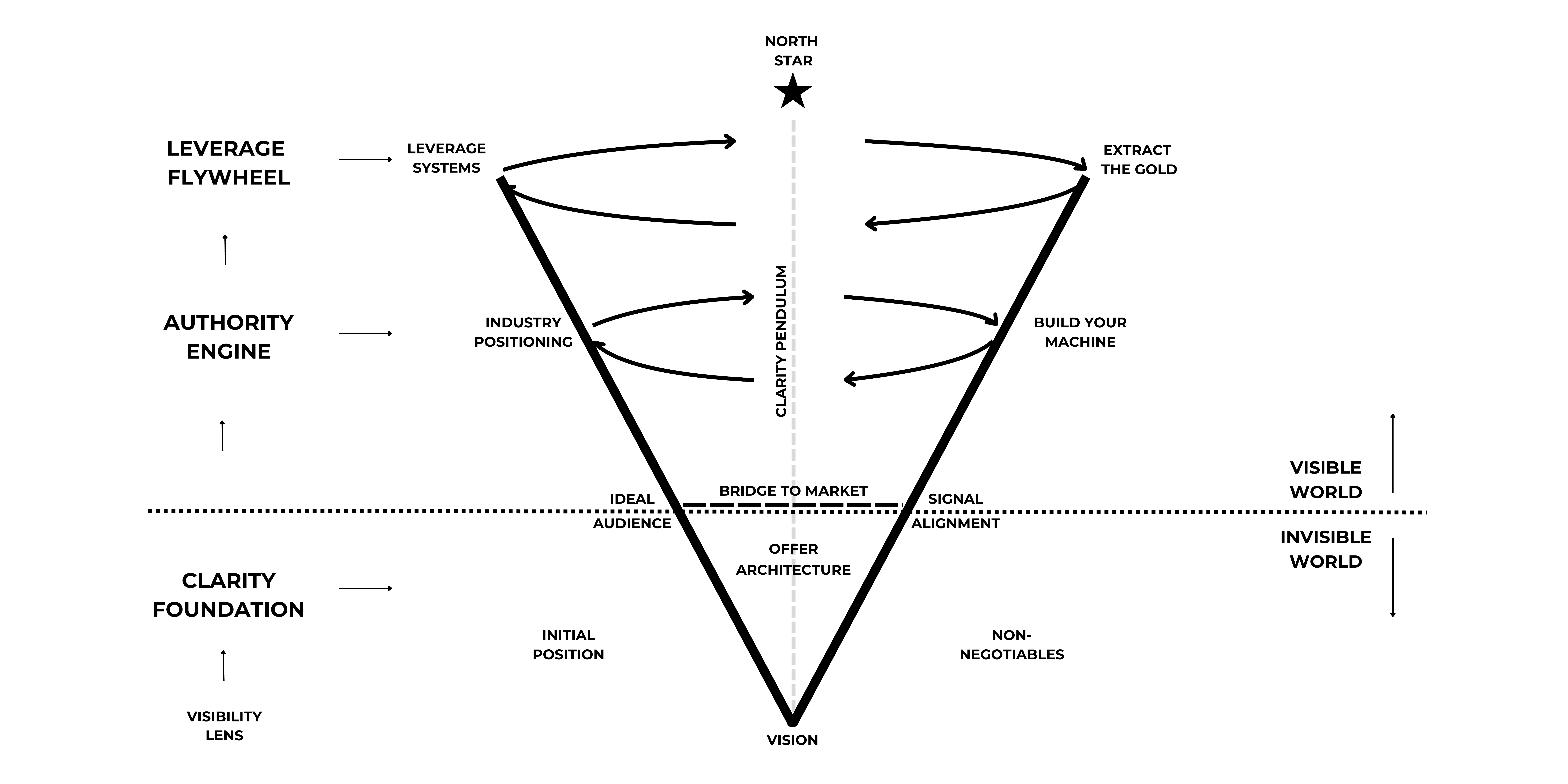 The Visible OS model: a V from Vision at the point up to the North Star, crossing the Bridge to Market from the Invisible World to the Visible World, through the Clarity Foundation, Authority Engine and Leverage Flywheel.